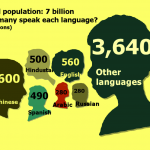 How many languages are there in the world?Total languages.Total number of languages in world,What language is spoken in different countries,Global languages
